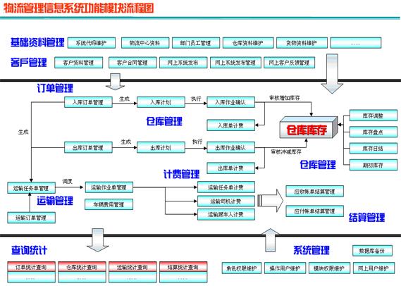 貨運客戶管理貨運客戶管理方案