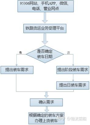 長途貨運(yùn)流程長途貨運(yùn)流程圖